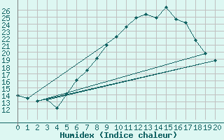 Courbe de l'humidex pour Lachen / Galgenen