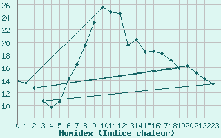 Courbe de l'humidex pour Ulrichen