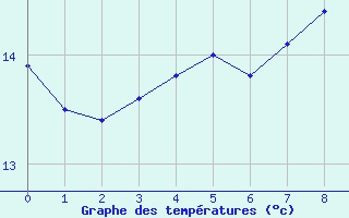 Courbe de tempratures pour Dunkerque (59)