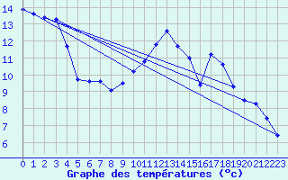 Courbe de tempratures pour Charleroi (Be)