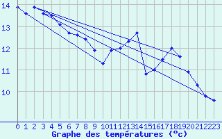Courbe de tempratures pour Le Havre - Octeville (76)
