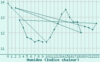 Courbe de l'humidex pour Preonzo (Sw)