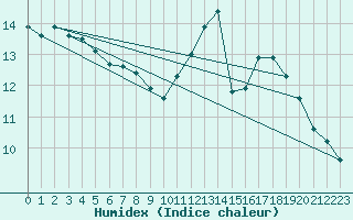 Courbe de l'humidex pour Le Havre - Octeville (76)