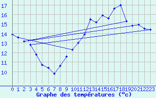 Courbe de tempratures pour Tours (37)