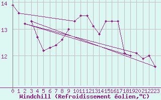 Courbe du refroidissement olien pour Simplon-Dorf