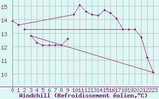 Courbe du refroidissement olien pour Saint-Brevin (44)