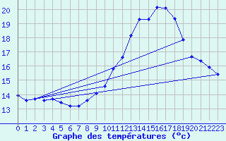 Courbe de tempratures pour Engins (38)