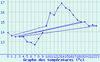 Courbe de tempratures pour Ile du Levant (83)