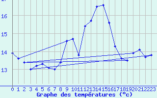 Courbe de tempratures pour Aix-la-Chapelle (All)