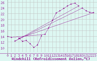 Courbe du refroidissement olien pour Chlons-en-Champagne (51)