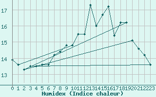 Courbe de l'humidex pour Aberdaron