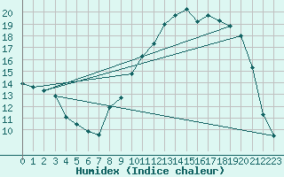 Courbe de l'humidex pour Reims-Prunay (51)