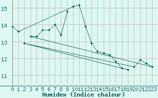 Courbe de l'humidex pour Offenbach Wetterpar