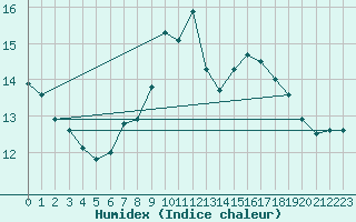 Courbe de l'humidex pour Keszthely