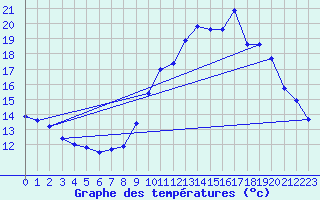 Courbe de tempratures pour Roissy (95)