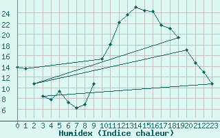 Courbe de l'humidex pour Carpentras (84)