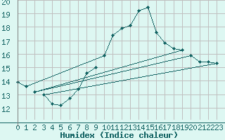 Courbe de l'humidex pour Hoherodskopf-Vogelsberg