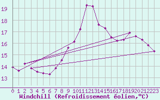 Courbe du refroidissement olien pour Recoubeau (26)