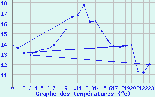 Courbe de tempratures pour Hoburg A