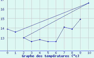 Courbe de tempratures pour Elster, Bad-Sohl