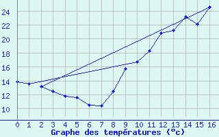 Courbe de tempratures pour Challes-les-Eaux (73)