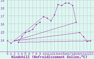 Courbe du refroidissement olien pour Brest (29)