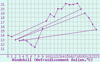 Courbe du refroidissement olien pour Mouilleron-le-Captif (85)