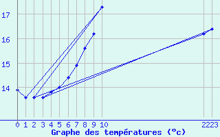 Courbe de tempratures pour Dourbes (Be)