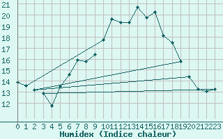 Courbe de l'humidex pour Chaumont (Sw)