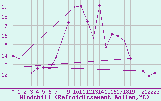 Courbe du refroidissement olien pour Naven