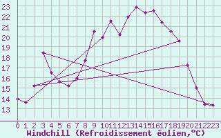 Courbe du refroidissement olien pour Chatillon-Sur-Seine (21)