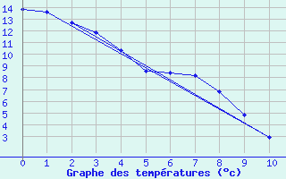 Courbe de tempratures pour Rich Lake