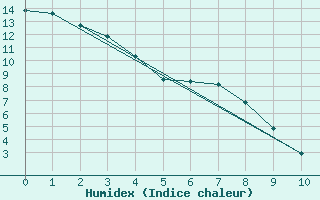 Courbe de l'humidex pour Rich Lake