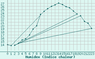 Courbe de l'humidex pour Aigle (Sw)