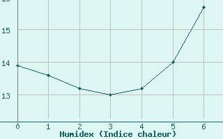 Courbe de l'humidex pour Kleinzicken