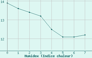 Courbe de l'humidex pour Lassnitzhoehe