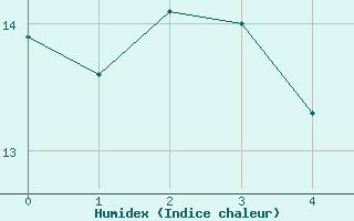 Courbe de l'humidex pour Berleburg, Bad-Stuen