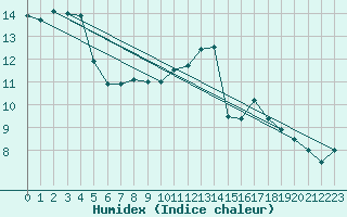 Courbe de l'humidex pour Deauville (14)