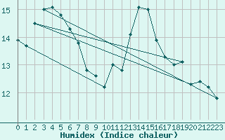 Courbe de l'humidex pour Clermont-Ferrand (63)