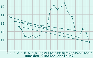 Courbe de l'humidex pour Cotnari