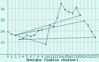 Courbe de l'humidex pour Plaffeien-Oberschrot