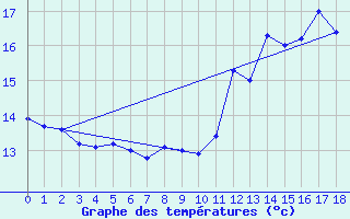 Courbe de tempratures pour Herserange (54)