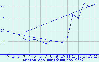 Courbe de tempratures pour Herserange (54)