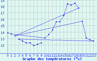 Courbe de tempratures pour Cerisiers (89)