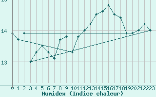 Courbe de l'humidex pour Paris Saint-Germain-des-Prs (75)