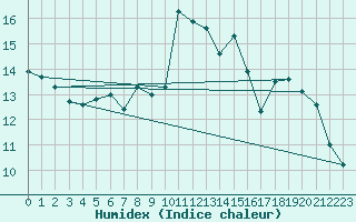 Courbe de l'humidex pour Landivisiau (29)