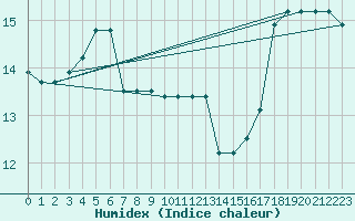 Courbe de l'humidex pour Cap Mele (It)