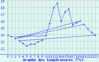 Courbe de tempratures pour Souprosse (40)