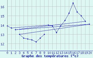 Courbe de tempratures pour Weiskirchen/Saar