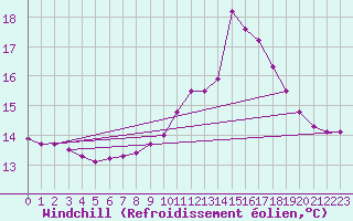 Courbe du refroidissement olien pour Gourdon (46)